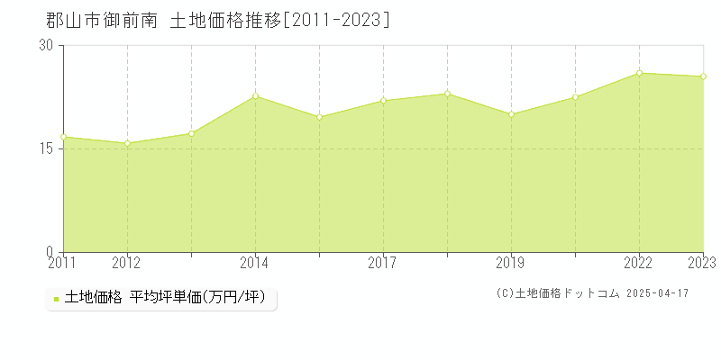 郡山市御前南の土地価格推移グラフ 