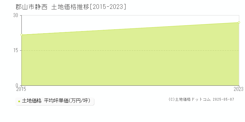 静西(郡山市)の土地価格推移グラフ(坪単価)[2015-2023年]