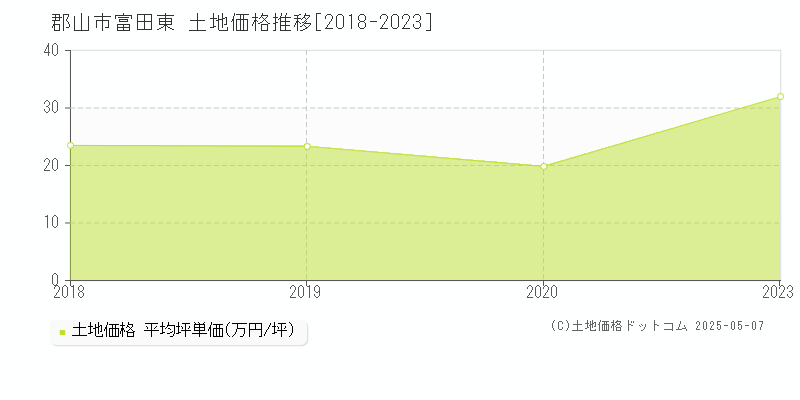 富田東(郡山市)の土地価格推移グラフ(坪単価)[2018-2023年]