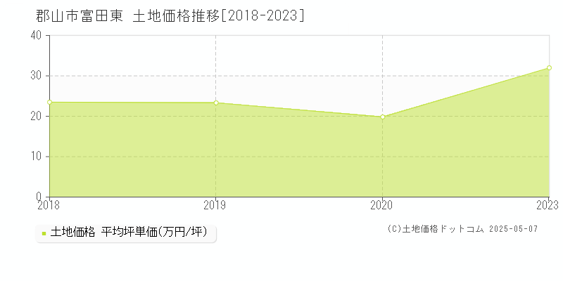 郡山市富田東の土地価格推移グラフ 