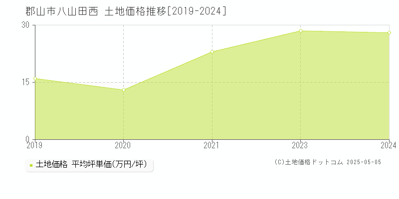 八山田西(郡山市)の土地価格推移グラフ(坪単価)[2019-2024年]