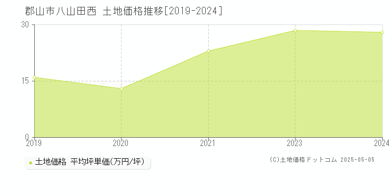 郡山市八山田西の土地価格推移グラフ 