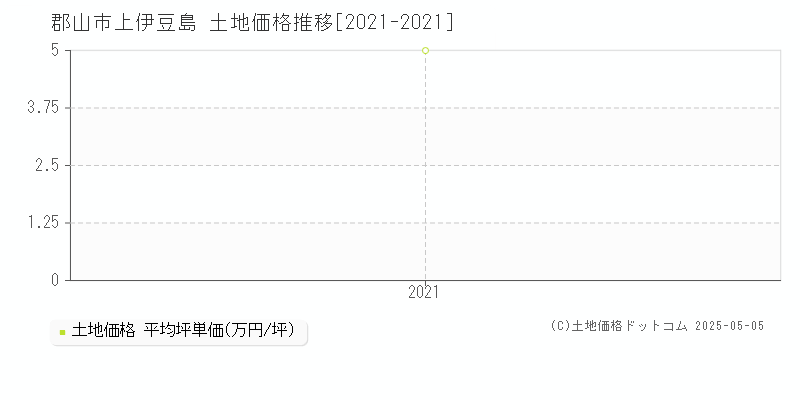 上伊豆島(郡山市)の土地価格推移グラフ(坪単価)[2021-2021年]