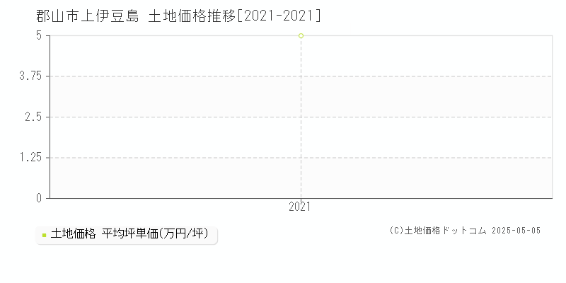 郡山市上伊豆島の土地価格推移グラフ 