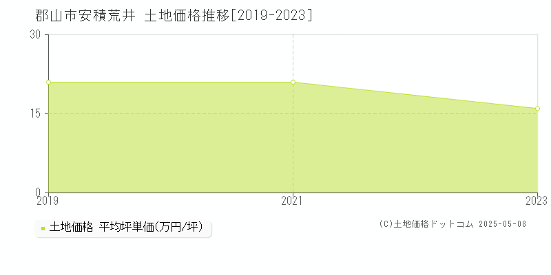 安積荒井(郡山市)の土地価格推移グラフ(坪単価)[2019-2023年]