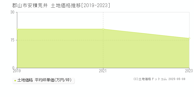 郡山市安積荒井の土地価格推移グラフ 