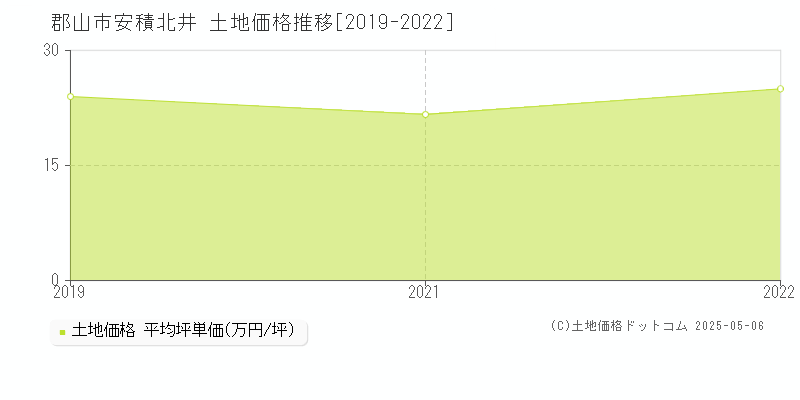 安積北井(郡山市)の土地価格推移グラフ(坪単価)[2019-2022年]