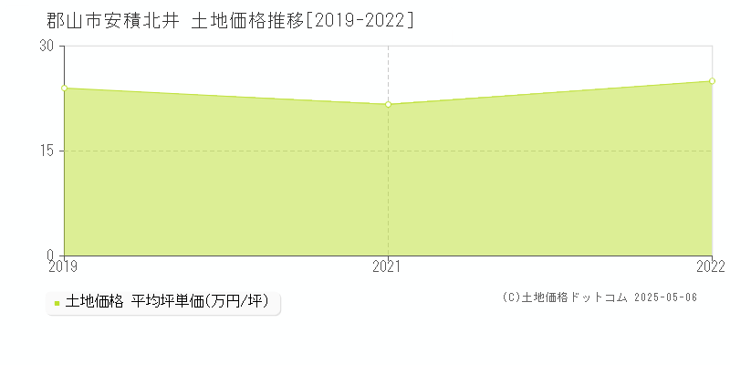 郡山市安積北井の土地価格推移グラフ 