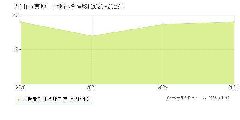 郡山市東原の土地価格推移グラフ 