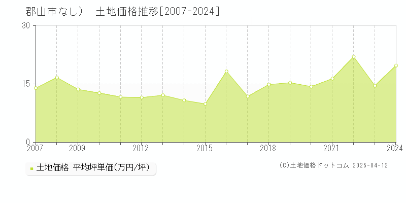 郡山市（大字なし）の土地価格推移グラフ 