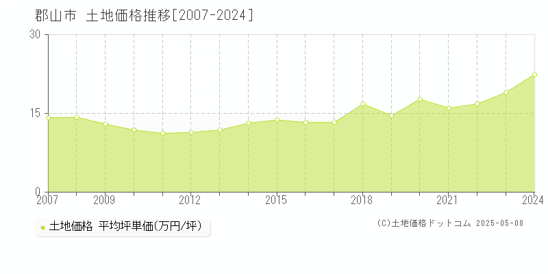 郡山市(福島県)の土地価格推移グラフ(坪単価)[2007-2024年]