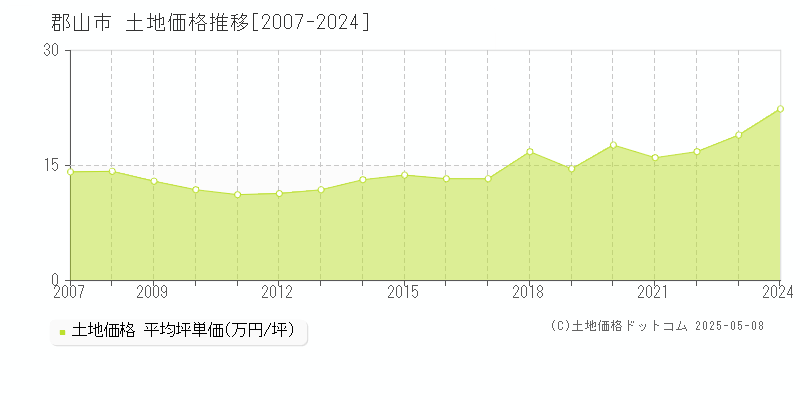 郡山市の土地価格推移グラフ 