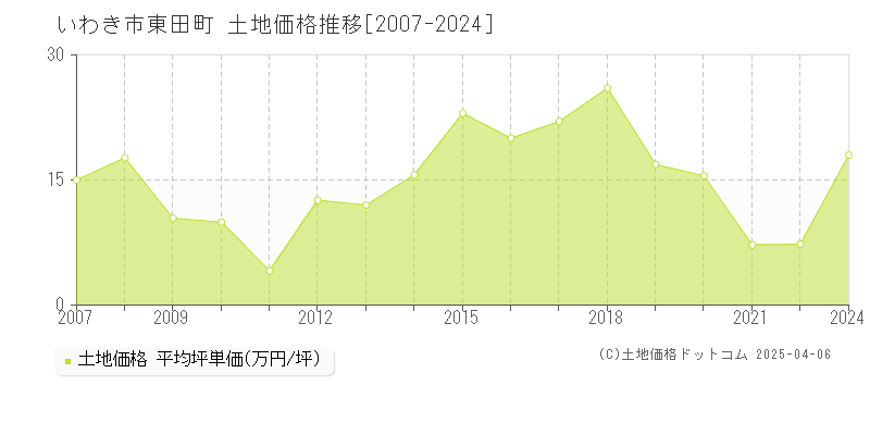 いわき市東田町の土地価格推移グラフ 