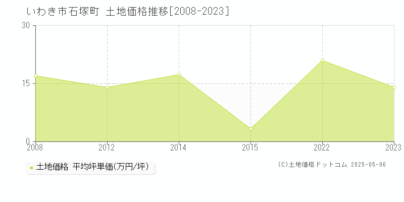 石塚町(いわき市)の土地価格推移グラフ(坪単価)[2008-2023年]