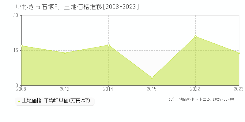 いわき市石塚町の土地価格推移グラフ 