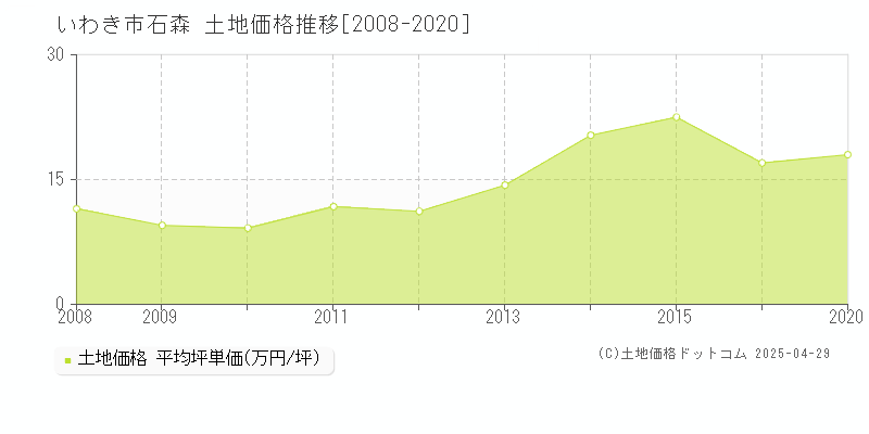 いわき市石森の土地価格推移グラフ 