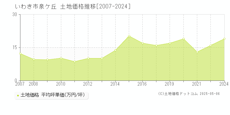 泉ケ丘(いわき市)の土地価格推移グラフ(坪単価)[2007-2024年]