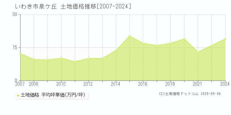 いわき市泉ケ丘の土地価格推移グラフ 