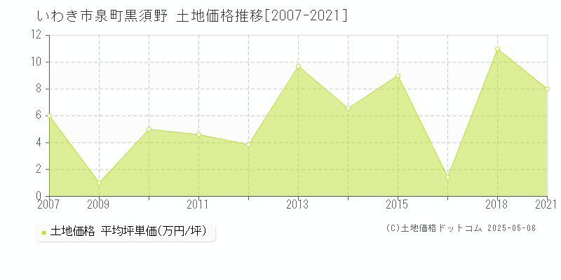 泉町黒須野(いわき市)の土地価格推移グラフ(坪単価)[2007-2021年]