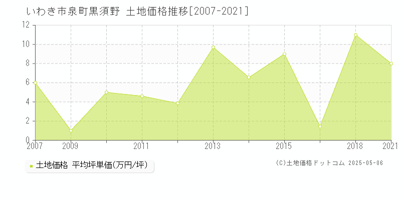 いわき市泉町黒須野の土地価格推移グラフ 