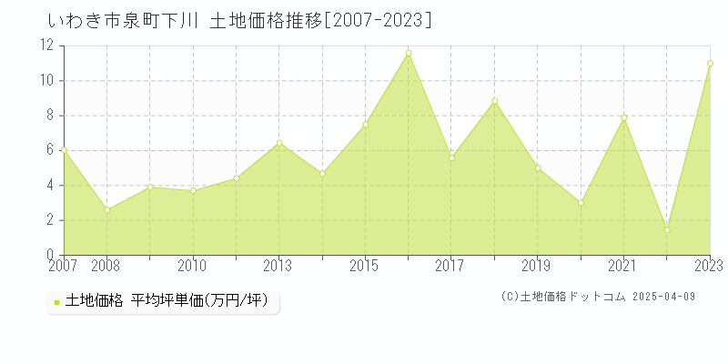 いわき市泉町下川の土地取引事例推移グラフ 