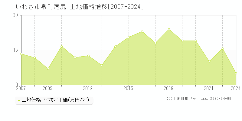 いわき市泉町滝尻の土地価格推移グラフ 