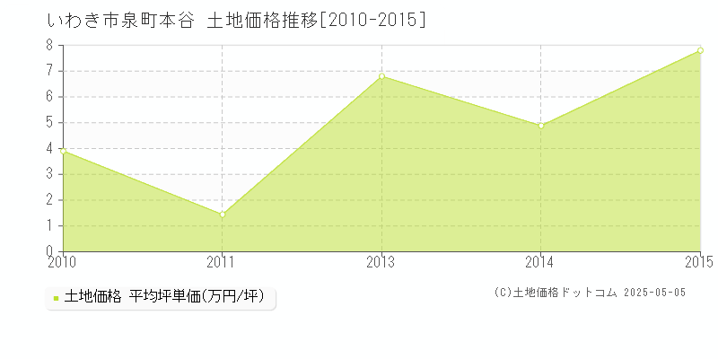 泉町本谷(いわき市)の土地価格推移グラフ(坪単価)[2010-2015年]