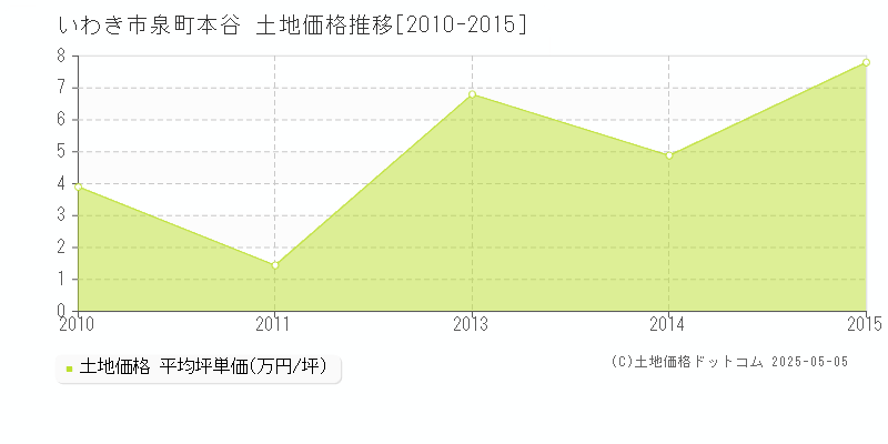 いわき市泉町本谷の土地価格推移グラフ 