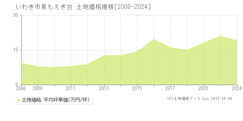 泉もえぎ台(いわき市)の土地価格推移グラフ(坪単価)[2008-2024年]