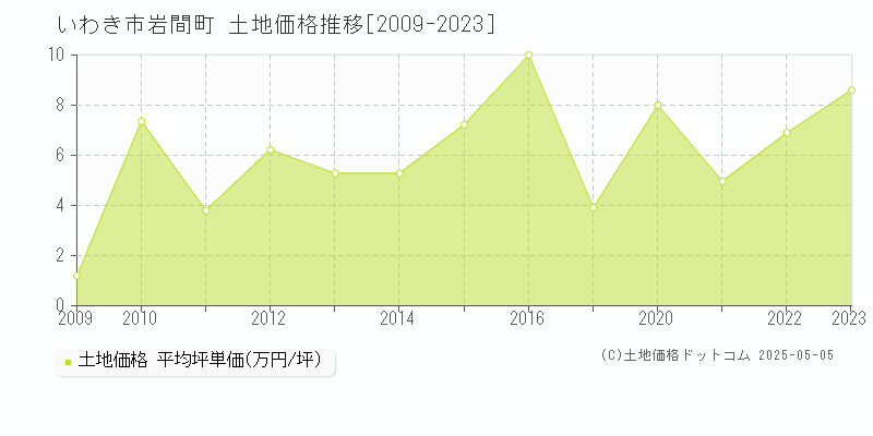 岩間町(いわき市)の土地価格推移グラフ(坪単価)[2009-2023年]