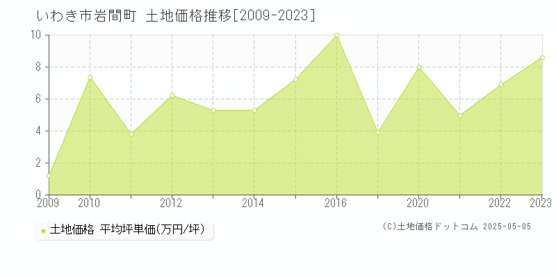 いわき市岩間町の土地価格推移グラフ 