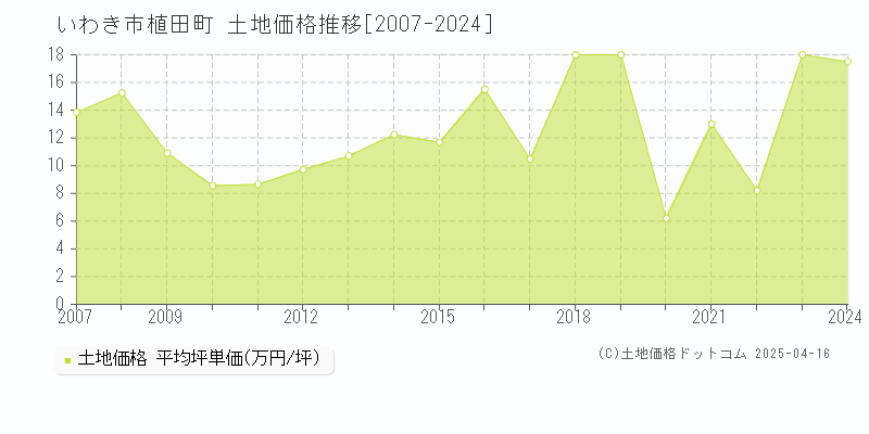 いわき市植田町の土地取引事例推移グラフ 