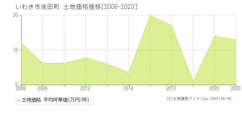 後田町(いわき市)の土地価格推移グラフ(坪単価)[2008-2023年]