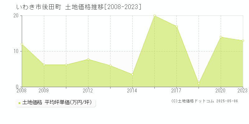 いわき市後田町の土地取引事例推移グラフ 