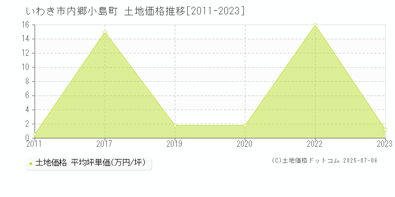 内郷小島町(いわき市)の土地価格推移グラフ(坪単価)[2011-2023年]