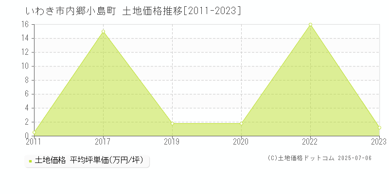 いわき市内郷小島町の土地価格推移グラフ 