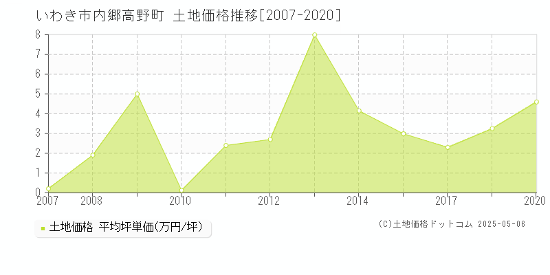 内郷高野町(いわき市)の土地価格推移グラフ(坪単価)[2007-2020年]