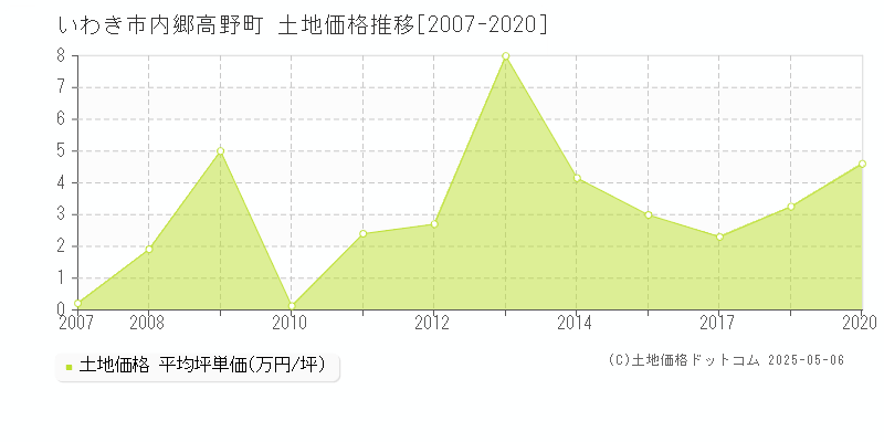 いわき市内郷高野町の土地価格推移グラフ 