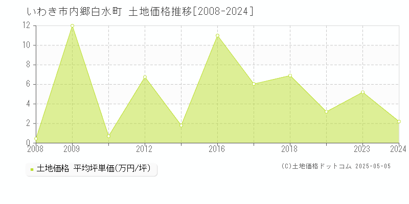 内郷白水町(いわき市)の土地価格推移グラフ(坪単価)[2008-2024年]