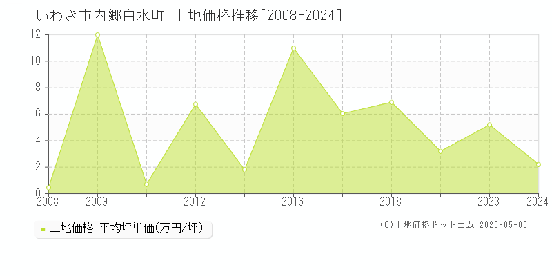 いわき市内郷白水町の土地価格推移グラフ 