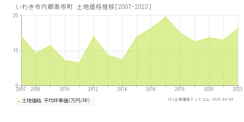 いわき市内郷高坂町の土地価格推移グラフ 