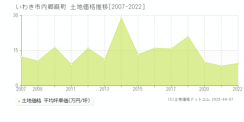 いわき市内郷綴町の土地価格推移グラフ 