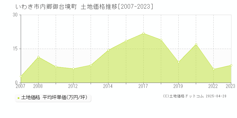 いわき市内郷御台境町の土地取引事例推移グラフ 