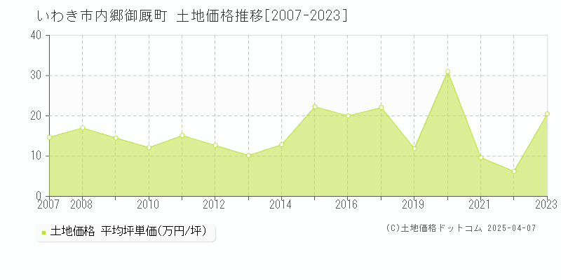 いわき市内郷御厩町の土地価格推移グラフ 