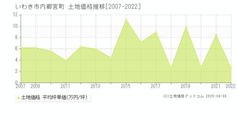 いわき市内郷宮町の土地価格推移グラフ 