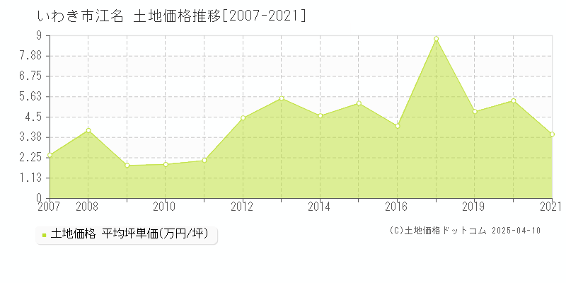 いわき市江名の土地価格推移グラフ 