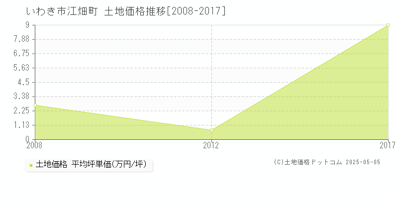 江畑町(いわき市)の土地価格推移グラフ(坪単価)[2008-2017年]
