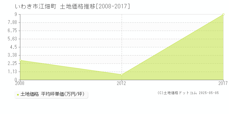 いわき市江畑町の土地価格推移グラフ 