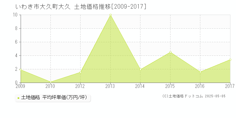 大久町大久(いわき市)の土地価格推移グラフ(坪単価)[2009-2017年]