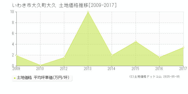 いわき市大久町大久の土地取引事例推移グラフ 